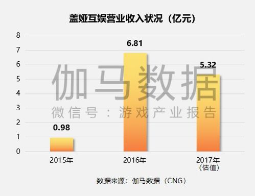 2018年上市及准上市企业竞争力报告 网络游戏开发行业洞察与31.4%收入增速分析