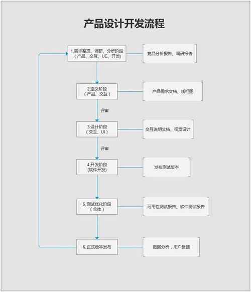 互联网产品设计与网络开发的全流程指南